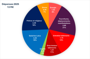 Dépenses 2025