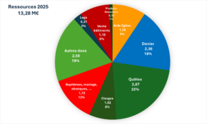 Ressources 2025